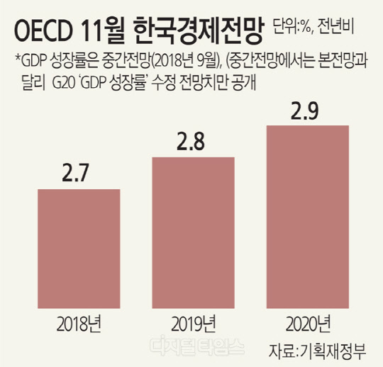 OECD " ѱ  2.7%"